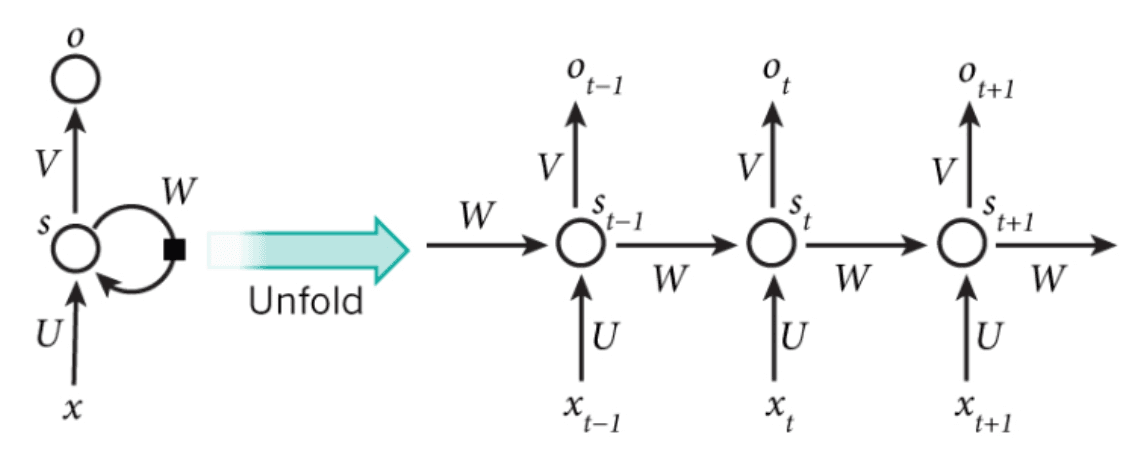 RNN is a method that reflects the 'order information' of the data and reads sequentially 'left → right'.