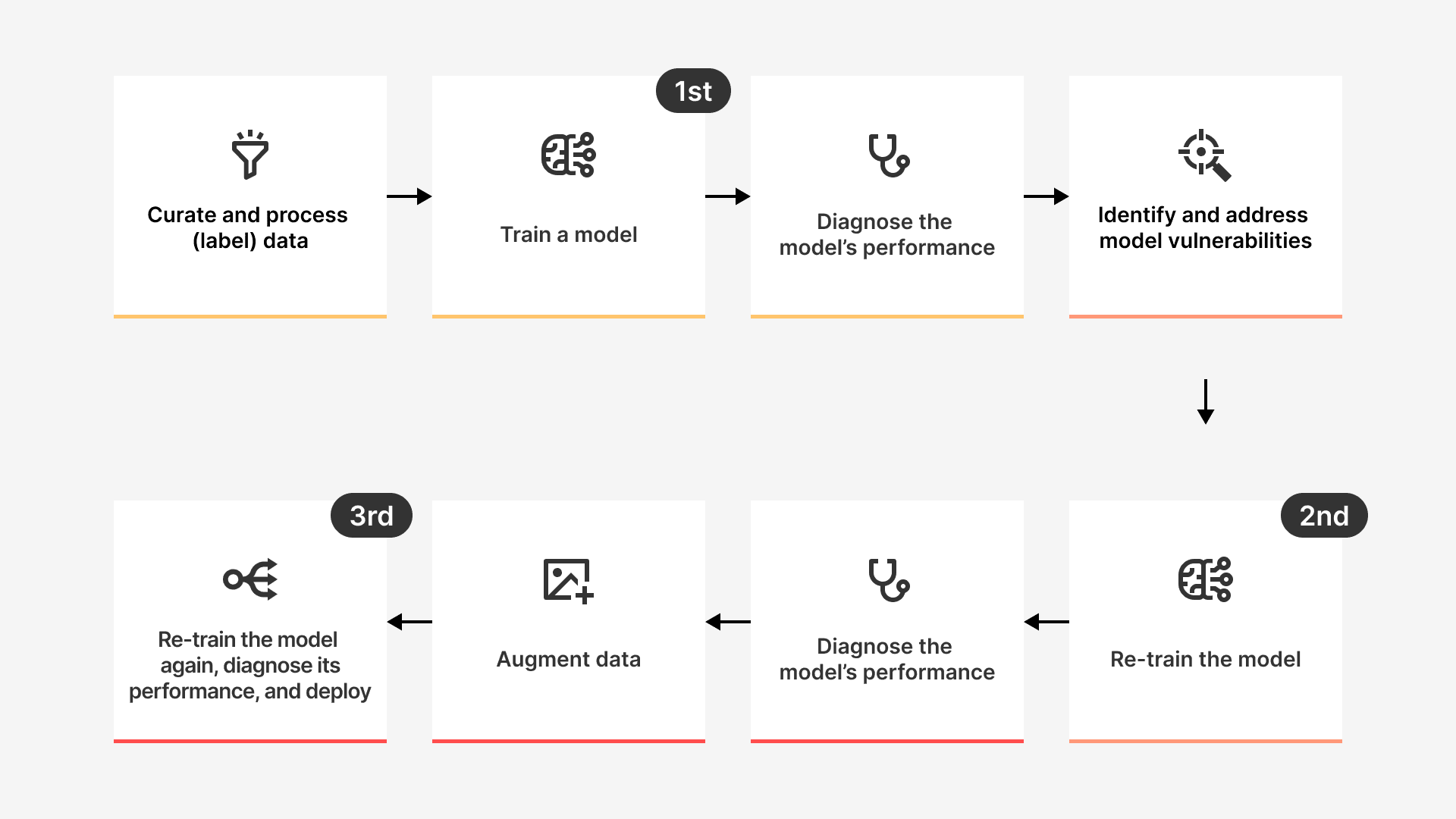 MLOps process_eng