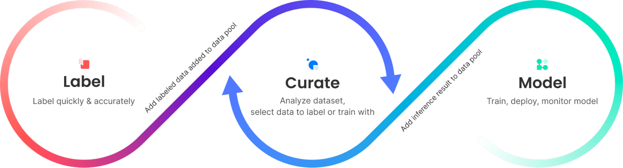 Curate helps organizations reduce the cost of their computer vision projects.