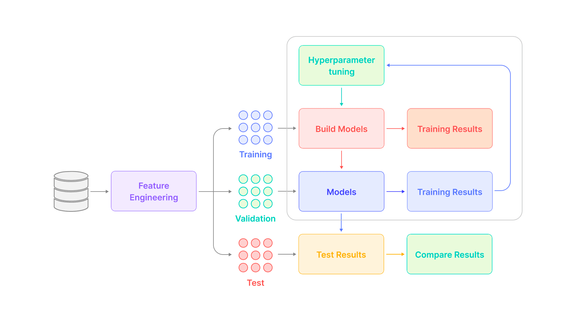 Diagram of Feature Engineering for computer vision with Superb AI