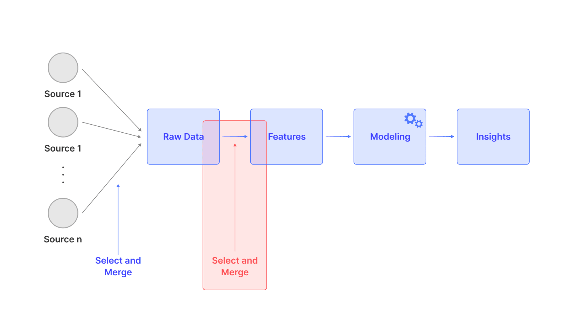 embeddings and datasets are optimized for the best possible performance in computer vision models. 