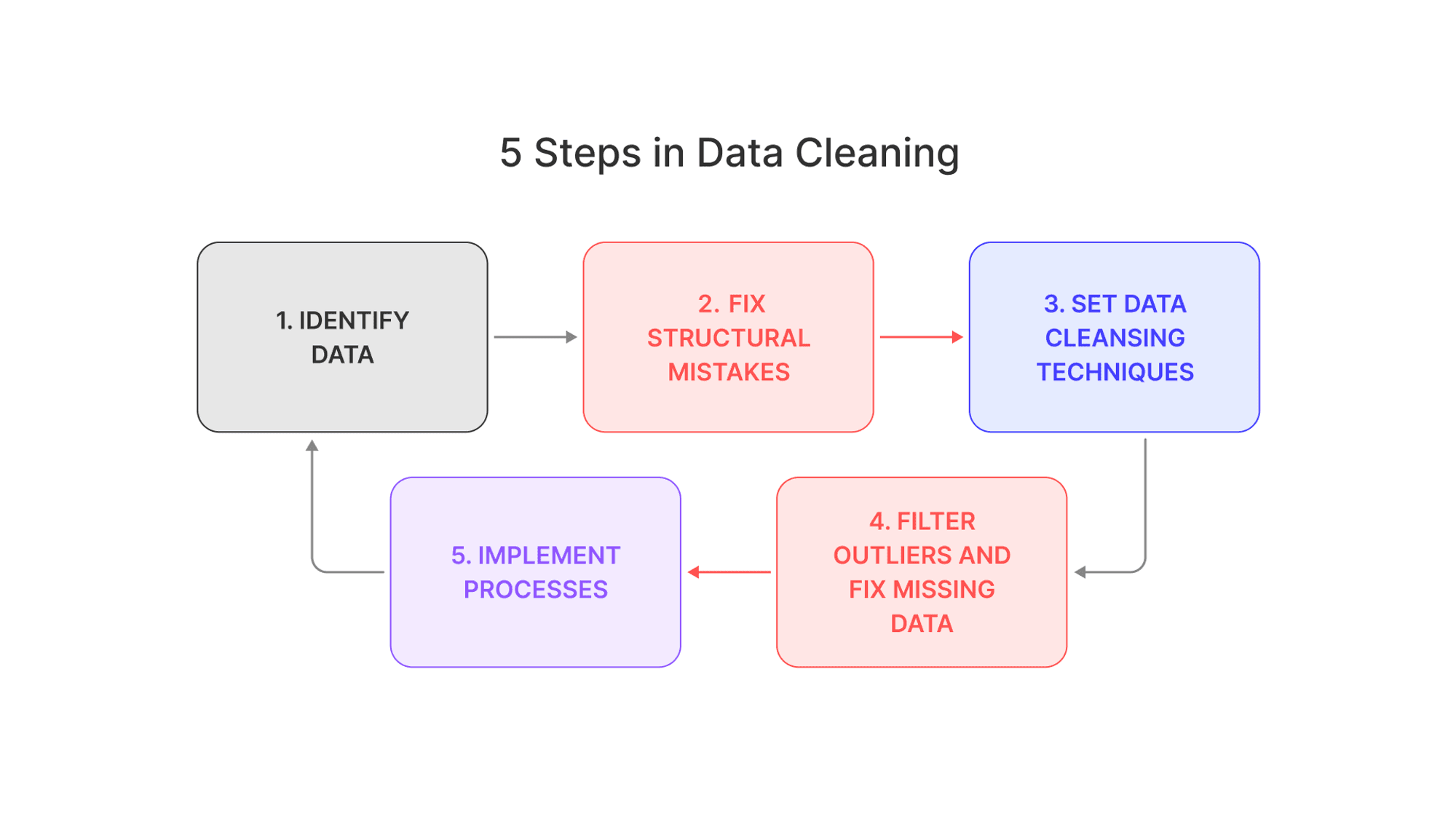 Diagram of the five steps in data cleaning for computer vision projects.