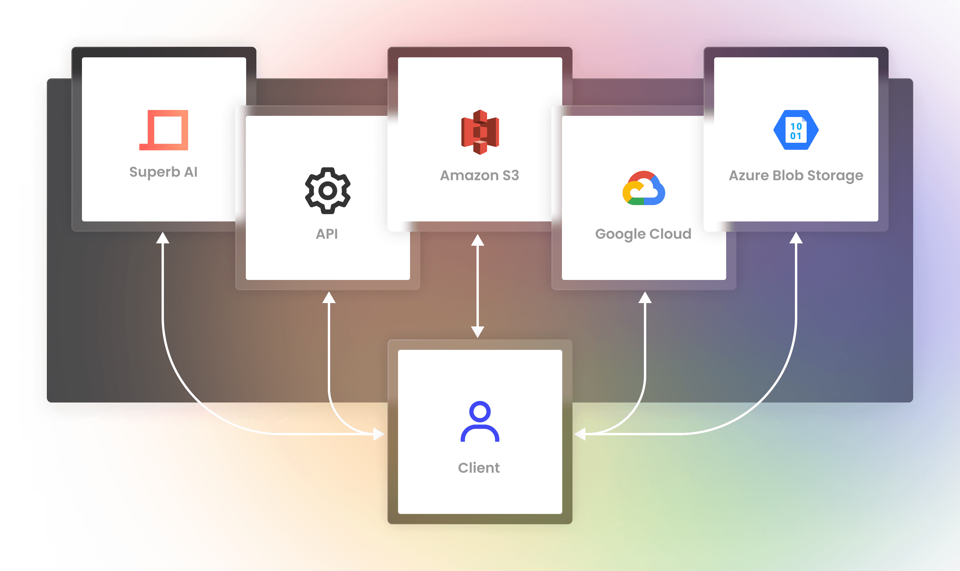 A diagram on how Superb AI delivery data directly via our computer vision ai platform to your specific API or toolset