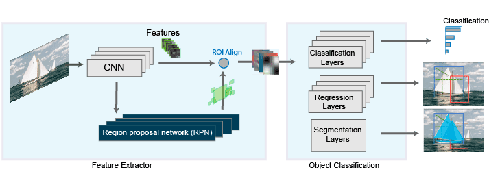 Example of the instance image segmentation method