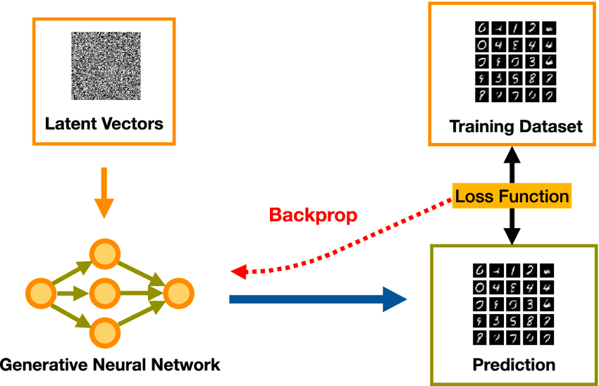 GANs can enhance the effectiveness of Convolutional Neural Networks for computer vision models.