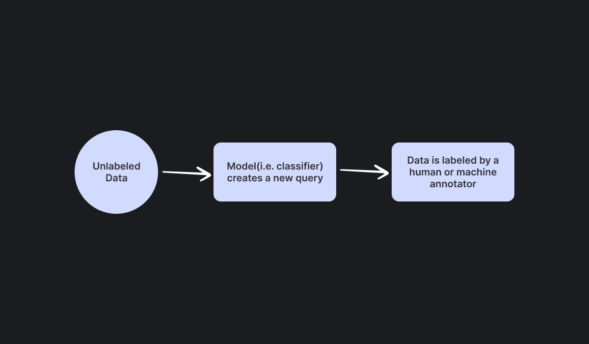 Diagram of membership-query synthesis for computer vision tools