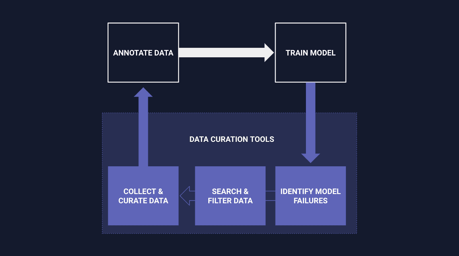 Model of how you can leverage embedding for computer vision data curation.