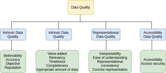 A concept framework image depicting the factors of data quality