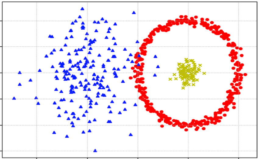 An illustration of (Shared Nearest Neighbor) SNN clustering, which groups clusters of different shapes, sizes and densities in high-dimensional data