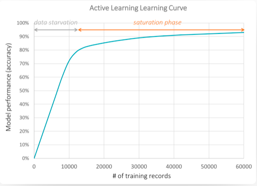 Graphic example of diminishing returns in active learning.